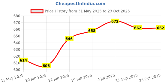 flipkart.com vinayakart 25 mm Stainless Steel Double Wheel Block Climbing Pulley M 25 Climbing Pulley vinayakart Price History Graph from 31 May 2025 to 23 Oct 2025