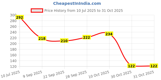 flipkart.com naveeneha 25 Mtr Butter Paper for Roti, Cake, Burger | Food Wrapping Paper | Baking Paper Foil Holder naveeneha Price History Graph from 10 Jul 2025 to 31 Oct 2025