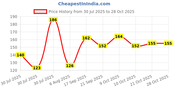 flipkart.com doms 25 Oil Pastels doms Price History Graph from 30 Jul 2025 to 28 Oct 2025