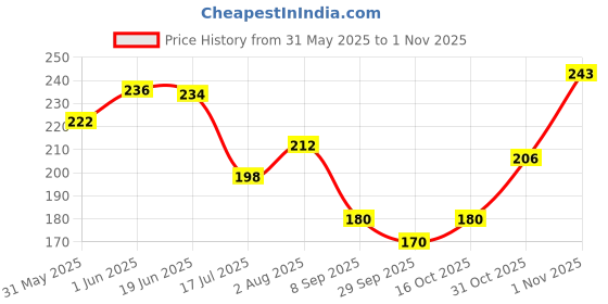 flipkart.com ebco 25-Pack 2cmx2cm Right Angle Brackets,Standard Wall,Stainless Steel Lpatti Hose Brackets ebco Price History Graph from 31 May 2025 to 1 Nov 2025