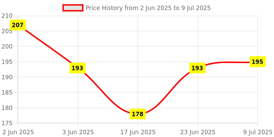 flipkart.com manicreations 25 Pack Inflating Needles manicreations Price History Graph from 2 Jun 2025 to 9 Jul 2025