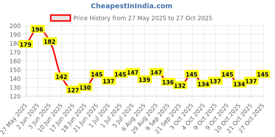 flipkart.com apps sports 25 Pack Inflating Needles apps sports Price History Graph from 27 May 2025 to 27 Oct 2025