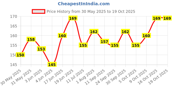 flipkart.com zyozi 25 Pcs Annaprasanam Photo Booth Props,Baby Photoshoot Props for Rice Ceremony Photo Booth Board zyozi Price History Graph from 30 May 2025 to 19 Oct 2025