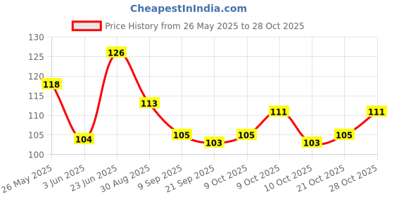 flipkart.com shihen 25 PCS Assorted Hand Sewing Needles Embroidery Mending Craft Quilting Knitting Purpose Medium Size Hand Sewing Needle shihen Price History Graph from 26 May 2025 to 28 Oct 2025