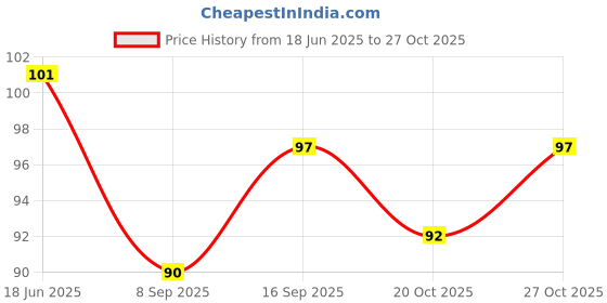 flipkart.com saburi 25 PCS Black Foil Playing Cards, Foil Cards V Series Cards Vmax GX Rare Cards saburi Price History Graph from 18 Jun 2025 to 27 Oct 2025