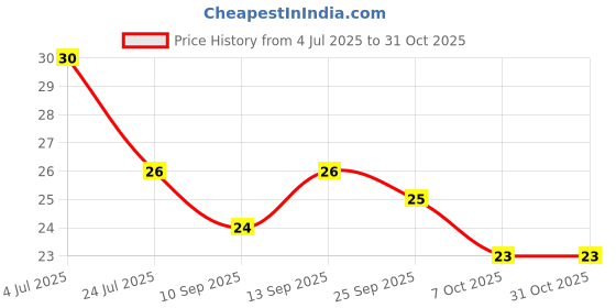 flipkart.com jaravik 25 Pcs Disposable Oral Gum Teeth Clean Floss Thread Dental Nylon Wire Flossers Plastic Tooth Picks jaravik Price History Graph from 4 Jul 2025 to 30 Oct 2025