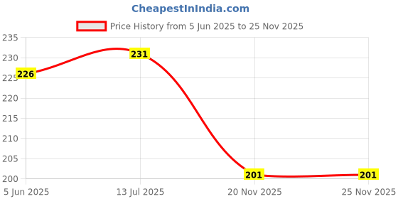 flipkart.com togline 25 Pcs Invisible white Zipper , Size 16 inche for All Kinds of Sewing Crafts White Nylon Invisible Zipper togline Price History Graph from 5 Jun 2025 to 25 Nov 2025