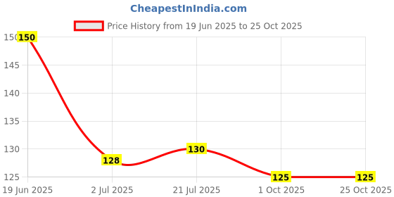 flipkart.com crazybuy 25 Pcs Playing Card 5 Gold, 5 Rose, 5 Silver, 5 Black & 5 Rainbow Playing Cards crazybuy Price History Graph from 19 Jun 2025 to 24 Oct 2025