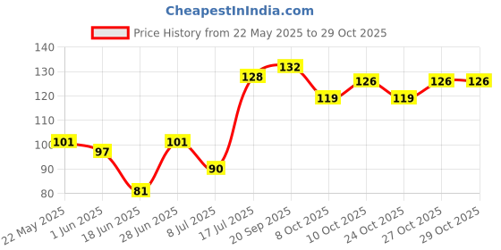 flipkart.com vvansa traders 25 Pcs Playing Card 5 Gold, 5 Rose, 5 Silver, 5 Black & 5 Rainbow Playing Cards vvansa traders Price History Graph from 22 May 2025 to 28 Oct 2025