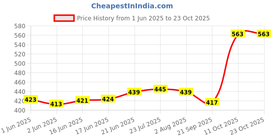 flipkart.com blluex 25 Pcs Stainless Steel Luxury Cutlery Set for Dining Table Stainless Steel Cutlery Set blluex Price History Graph from 1 Jun 2025 to 22 Oct 2025