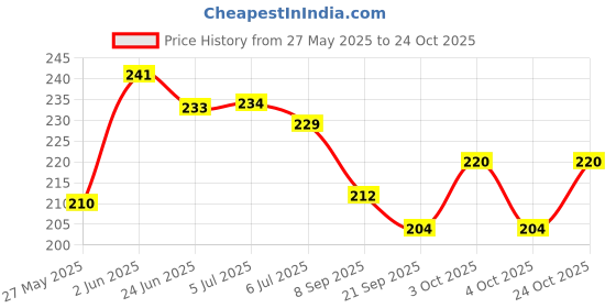 flipkart.com intelliskills 25 Pcs Two Sided Picture Matching Dominoes Game| Pattern Matching Card Kids Game intelliskills Price History Graph from 27 May 2025 to 24 Oct 2025