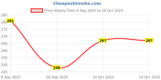 flipkart.com fashion bizz 25 Pegs Hanging Cloth Dryer Hanger Baby Cloth Hanger Ceiling Steel Cloth Hanger Stainless Steel Cloth Clips fashion bizz Price History Graph from 8 Sep 2025 to 24 Oct 2025