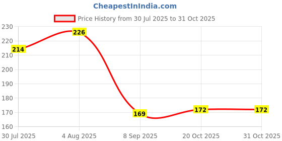 flipkart.com ar nextgen 25 Pieces Baby Safety Proofing Electric Sockets Guards Switch Board Socket Cover ar nextgen Price History Graph from 30 Jul 2025 to 30 Oct 2025