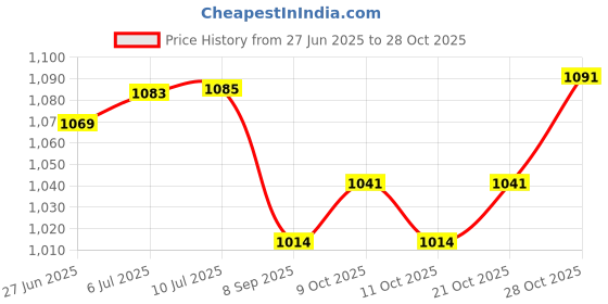 flipkart.com shah .25 Pistol Case Racquet Carry Case/Cover Free Size shah Price History Graph from 27 Jun 2025 to 28 Oct 2025