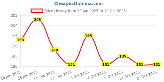 flipkart.com vikurajas 25 Sewing Machine Bobbins with Box Plastic Bobbins Plastic Bobbins vikurajas Price History Graph from 10 Jun 2025 to 19 Oct 2025