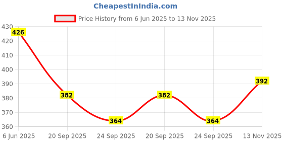 flipkart.com adw craft's 25-Sheets Acrylic Grain Stretched Stretched Canvas Board (Set of 25) adw craft's Price History Graph from 6 Jun 2025 to 13 Nov 2025