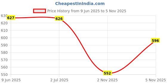 flipkart.com dr. morepen 25 strips 100 lancets 50 SWABS Glucometer dr. morepen Price History Graph from 9 Jun 2025 to 5 Nov 2025