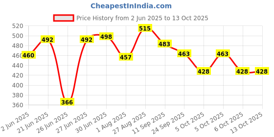 flipkart.com dr. morepen 25 strips 100 lancets Glucometer dr. morepen Price History Graph from 2 Jun 2025 to 13 Oct 2025