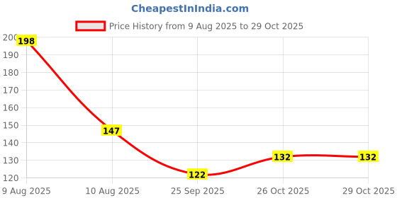 flipkart.com chiklit enterprise 25 Tea light cande Candle chiklit enterprise Price History Graph from 9 Aug 2025 to 26 Oct 2025