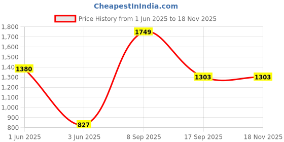 flipkart.com ecolink 25 W 86.8 cm Tube Light ecolink Price History Graph from 1 Jun 2025 to 17 Nov 2025
