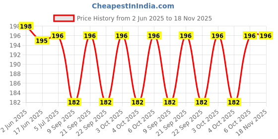 flipkart.com antronic 25 W Basic Decorative B22 LED Bulb antronic Price History Graph from 2 Jun 2025 to 17 Nov 2025