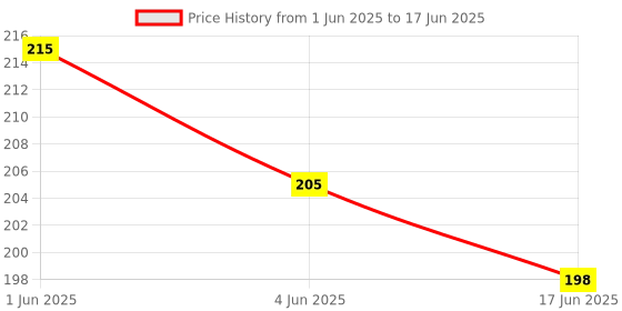 flipkart.com brightdazzle 25 W Basic Round B22 D LED Bulb brightdazzle Price History Graph from 1 Jun 2025 to 17 Jun 2025