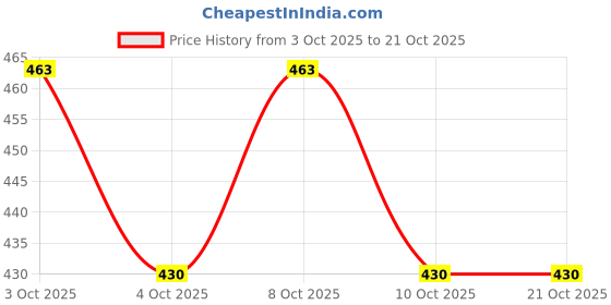 flipkart.com skybright 25 W Basic Spiral B22 CFL Bulb skybright Price History Graph from 3 Oct 2025 to 19 Oct 2025
