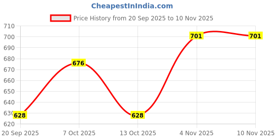 flipkart.com magik 25 W Basic Standard B22 Inverter Bulb magik Price History Graph from 20 Sep 2025 to 10 Nov 2025
