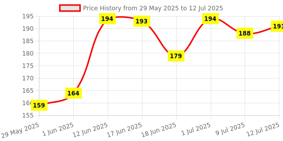 flipkart.com h decor 25 W Basic Standard B22 LED Bulb h decor Price History Graph from 29 May 2025 to 12 Jul 2025