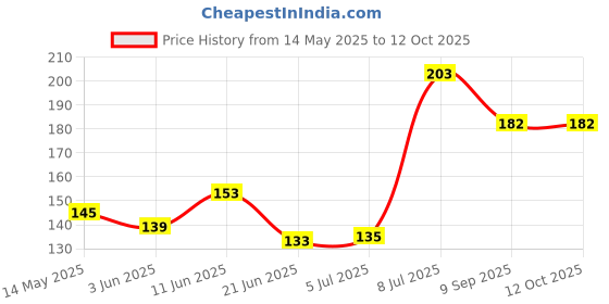 flipkart.com dunagiri 25 W Basic Standard B22 LED Bulb dunagiri Price History Graph from 14 May 2025 to 12 Oct 2025
