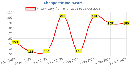 flipkart.com dunagiri 25 W Basic Standard B22 LED Bulb dunagiri Price History Graph from 6 Jun 2025 to 12 Oct 2025