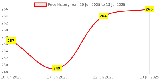 flipkart.com gold nation 25 W Basic Standard B22 LED Bulb gold nation Price History Graph from 10 Jun 2025 to 13 Jul 2025