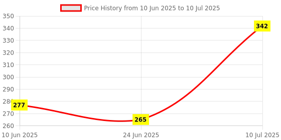 flipkart.com dunagiri 25 W Basic Standard B22 LED Bulb dunagiri Price History Graph from 10 Jun 2025 to 10 Jul 2025