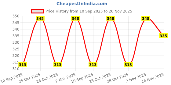 flipkart.com dunagiri 25 W Basic Standard B22 LED Bulb dunagiri Price History Graph from 10 Sep 2025 to 26 Nov 2025