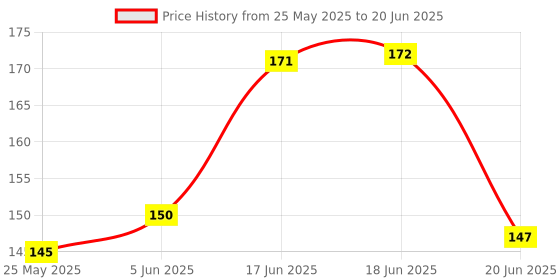 flipkart.com lact enterprise 25 W Basic T-Bulb B22 LED Bulb lact enterprise Price History Graph from 25 May 2025 to 20 Jun 2025