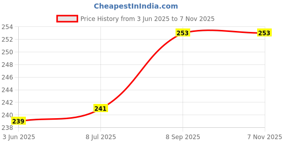 flipkart.com planx 25 W decorative foldable fan light B-22 led bulb ( white pack of 1 ) Chandelier Ceiling Lamp planx Price History Graph from 3 Jun 2025 to 6 Nov 2025