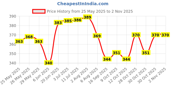 flipkart.com mozu 25 W Turbo Car Charger mozu Price History Graph from 25 May 2025 to 30 Oct 2025