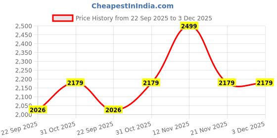flipkart.com samsung 2.5 W Turbo Car Charger samsung Price History Graph from 22 Sep 2025 to 3 Dec 2025