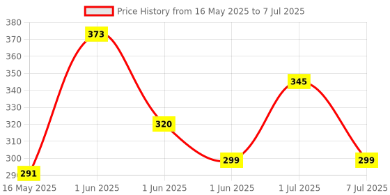 flipkart.com 24 energy 25 Watt Adjustable Laser LED Head Lamp With Charger Rechargeable Torch 24 energy Price History Graph from 16 May 2025 to 7 Jul 2025