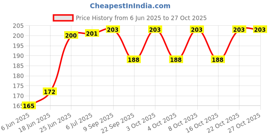 flipkart.com anandani 25-watt Mini Fan Blade shaped LED Light Bulb , Super Bright Angle Adjustable Ceiling Light Ceiling Lamp anandani Price History Graph from 6 Jun 2025 to 27 Oct 2025