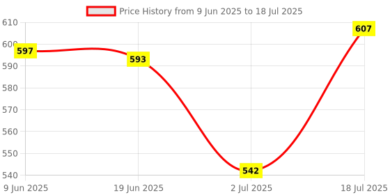 flipkart.com rocklight 25 Watt Torch With Tube Torch rocklight Price History Graph from 9 Jun 2025 to 18 Jul 2025