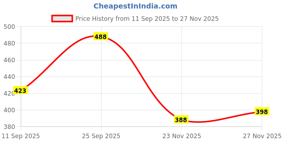 flipkart.com jon bhandari tools 25 X 250 SDS Carbide Tipped Rotary Hammer Drill Bit Set, pack of 1pc (25 X 250, 1pc) jon bhandari tools Price History Graph from 11 Sep 2025 to 23 Nov 2025