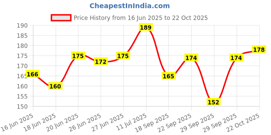 flipkart.com crunch beerry 250 g Candle Gel Wax crunch beerry Price History Graph from 16 Jun 2025 to 22 Oct 2025