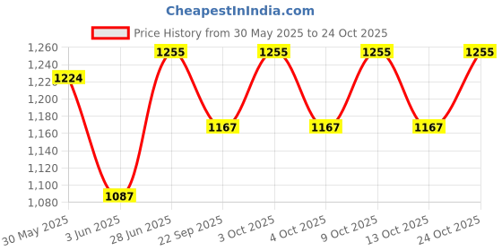 flipkart.com joyfit 250 kg Wall & Ceiling Anchor for Suspension Straps, Resistance Bands, Gymnastic Rings & Home Gym Combo joyfit Price History Graph from 30 May 2025 to 23 Oct 2025