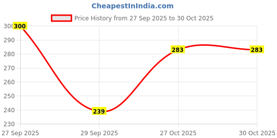 flipkart.com rtq fashion 250 LEDs 10 m Multicolor Color Changing, Flickering Strip Rice Lights rtq fashion Price History Graph from 27 Sep 2025 to 30 Oct 2025