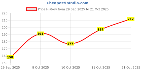 flipkart.com conni 250 LEDs 25.4 m Multicolor Color Changing, Flickering Star Rice Lights conni Price History Graph from 29 Sep 2025 to 21 Oct 2025