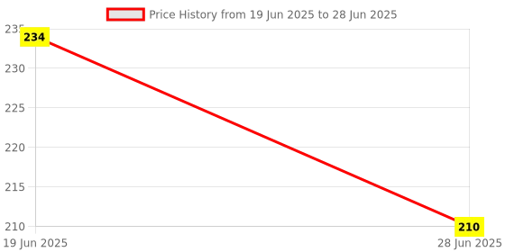 flipkart.com dokchan 250 ml 1Compartments dokchan Price History Graph from 19 Jun 2025 to 28 Jun 2025