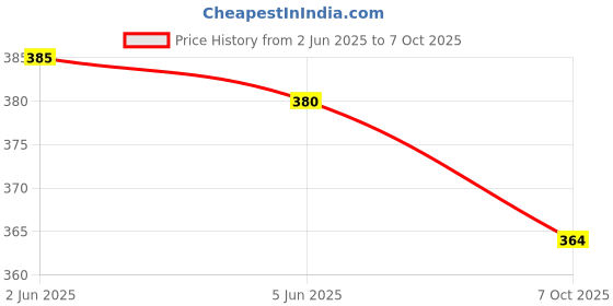 flipkart.com cutting edge 250 ml, 250 ml, 250 ml, 250 ml, 250 ml, 250 ml Cooking Oil Dispenser cutting edge Price History Graph from 2 Jun 2025 to 7 Oct 2025
