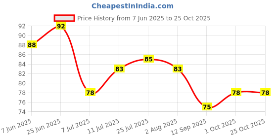 flipkart.com tap2kaart 250 ml Cooking Oil Dispenser tap2kaart Price History Graph from 7 Jun 2025 to 25 Oct 2025