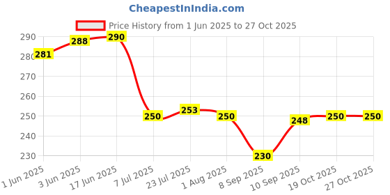 flipkart.com draval 250 ml Cooking Oil Dispenser draval Price History Graph from 1 Jun 2025 to 27 Oct 2025